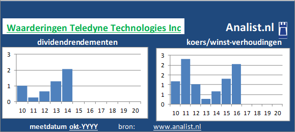 dividendrendement/><BR><p>Het gediversifieerde industri&euml;le bedrijf keerde in de afgelopen vijf jaar haar aandeelhouders geen dividenden uit. </p></p><p class=